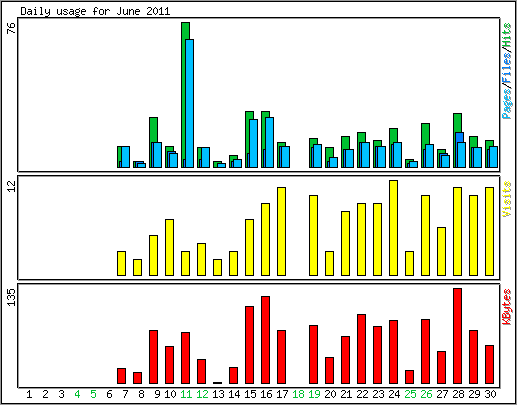 Daily usage