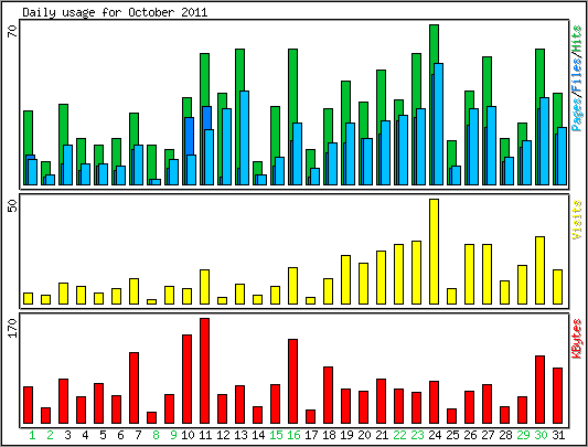 Daily usage