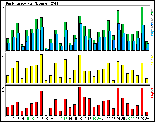 Daily usage