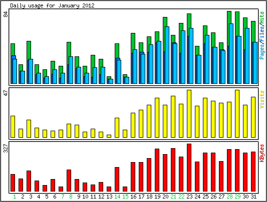 Daily usage