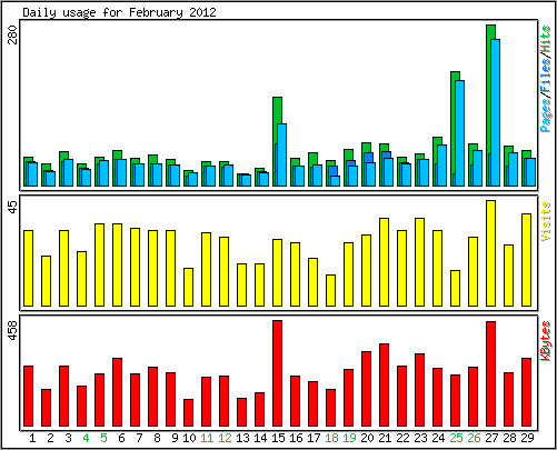 Daily usage