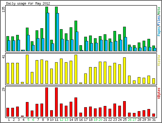 Daily usage