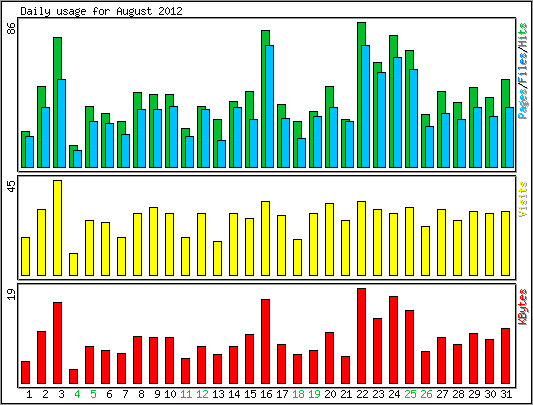 Daily usage