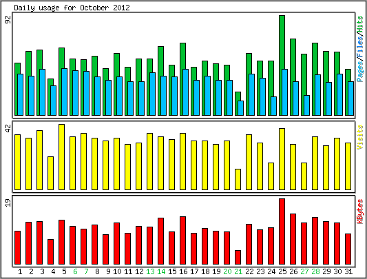Daily usage