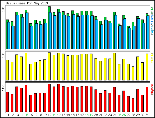 Daily usage