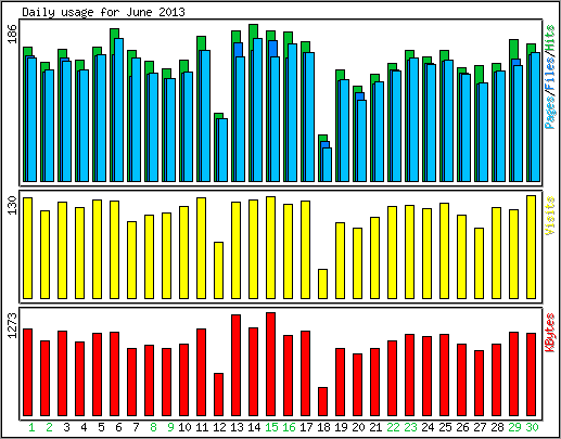 Daily usage