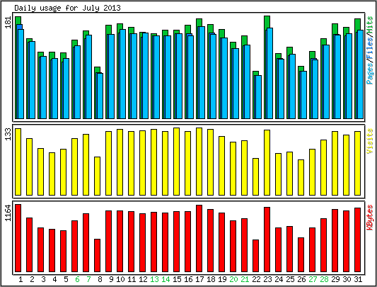 Daily usage