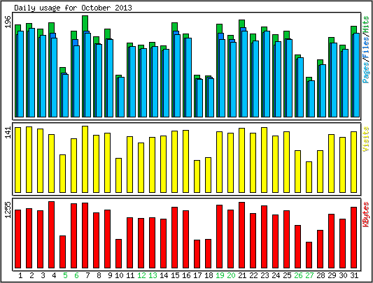 Daily usage