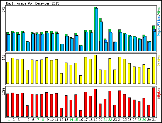 Daily usage