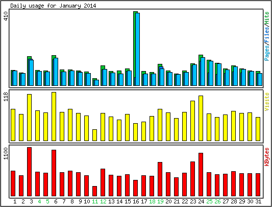 Daily usage