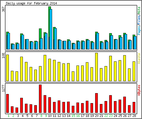 Daily usage
