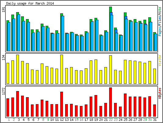 Daily usage