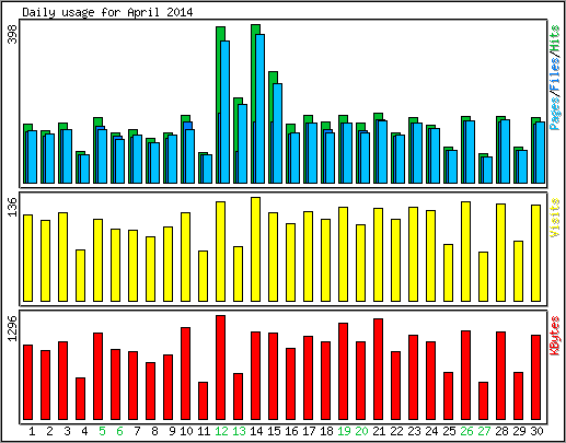 Daily usage