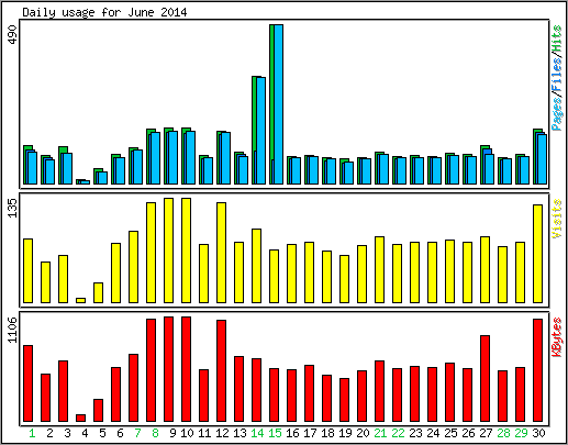 Daily usage