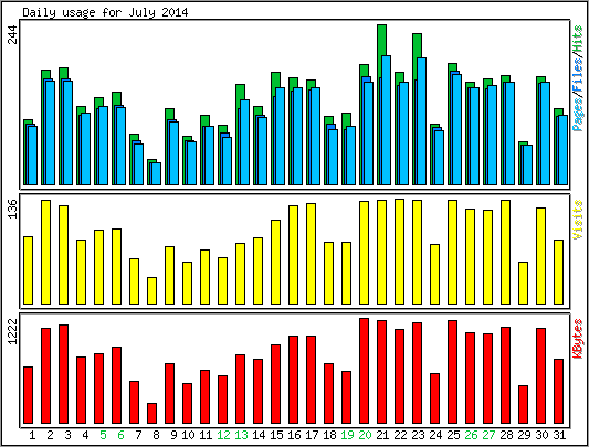 Daily usage