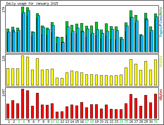 Daily usage