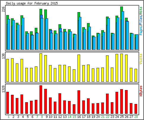 Daily usage