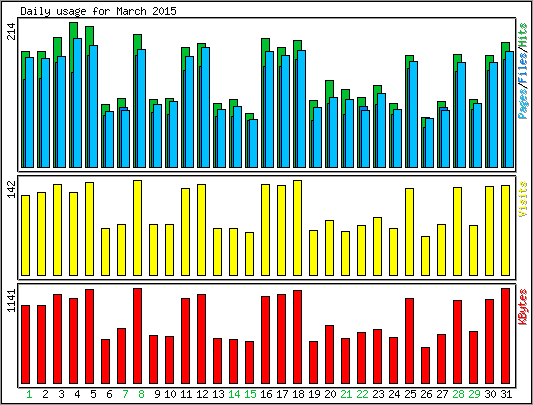 Daily usage