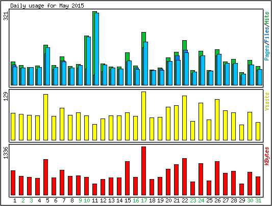 Daily usage