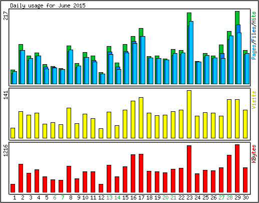 Daily usage
