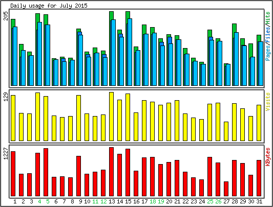 Daily usage