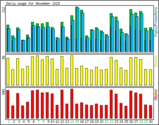 Daily usage