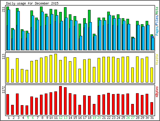 Daily usage