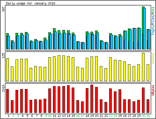 Daily usage