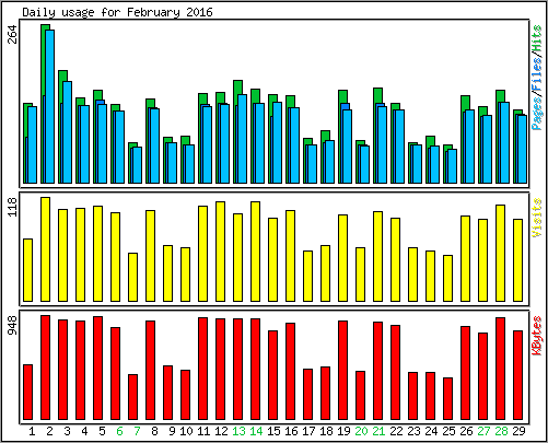 Daily usage