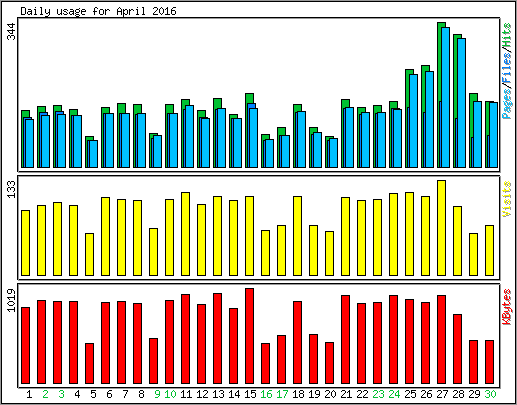 Daily usage