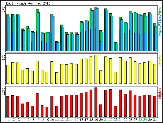Daily usage