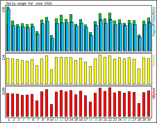 Daily usage