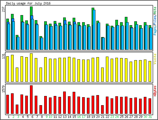 Daily usage