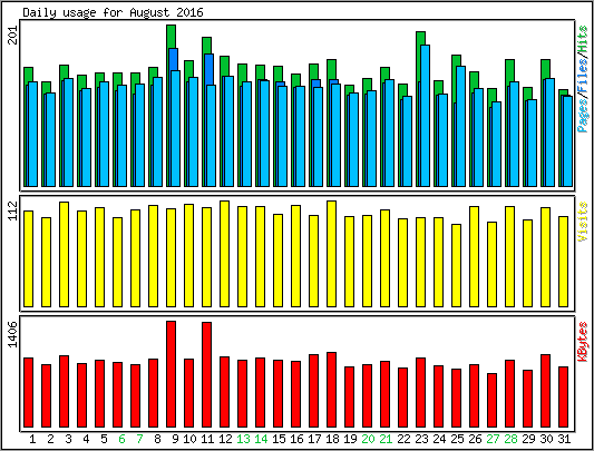 Daily usage