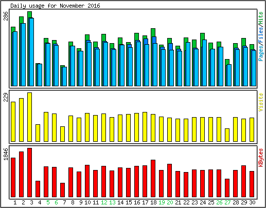 Daily usage