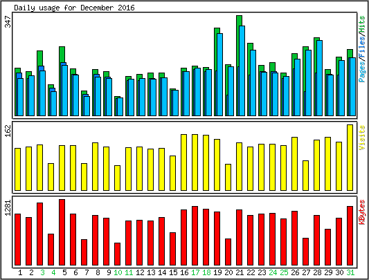 Daily usage