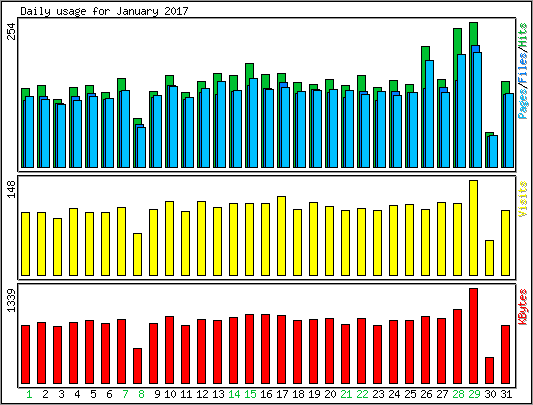 Daily usage