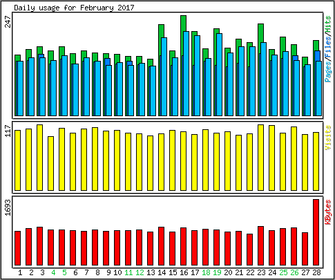Daily usage