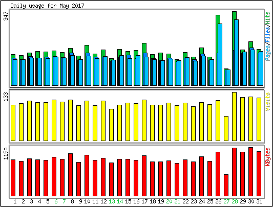 Daily usage