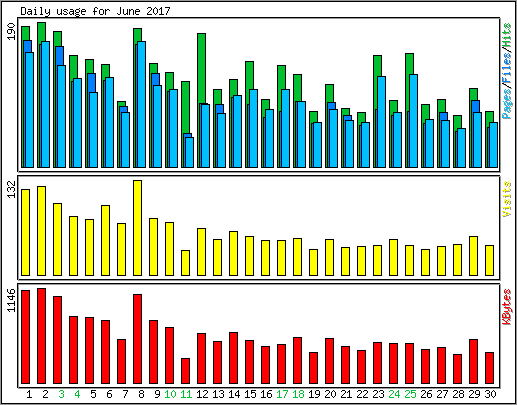 Daily usage