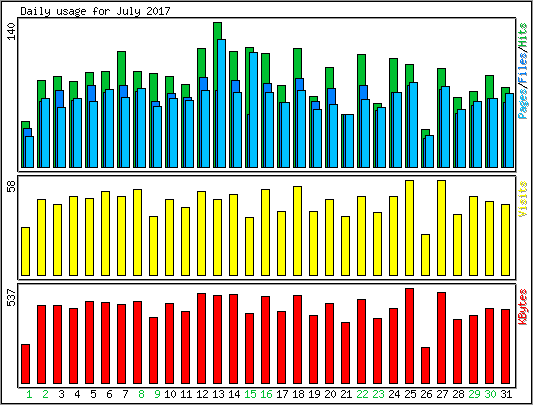 Daily usage