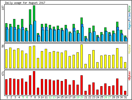 Daily usage
