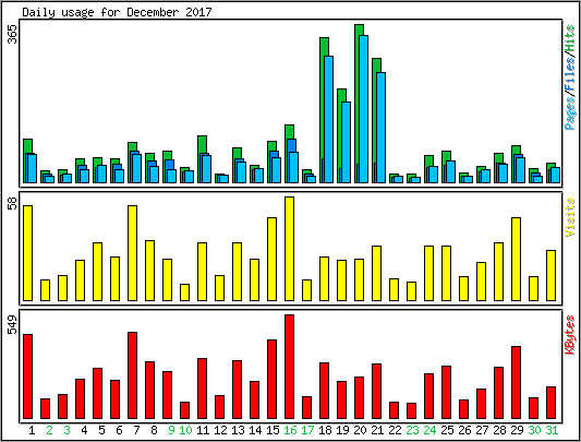 Daily usage