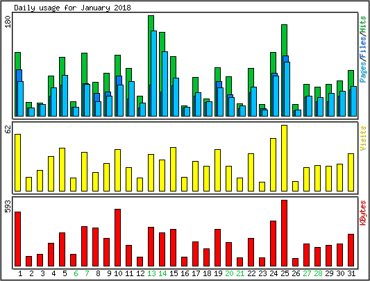 Daily usage