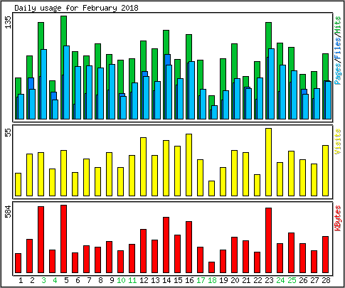 Daily usage