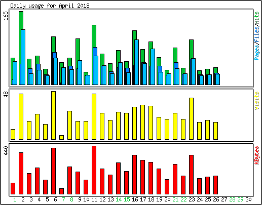 Daily usage