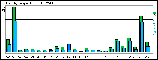 Hourly usage