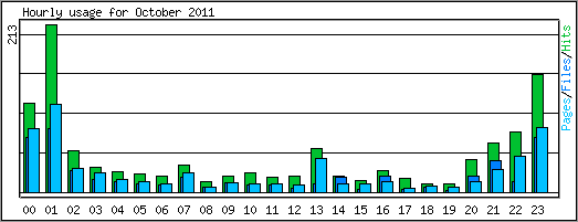 Hourly usage
