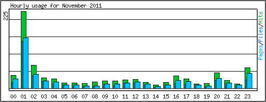Hourly usage