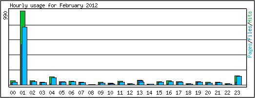 Hourly usage
